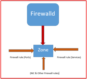 Configure and Manage Firewall In Linux - TekNeed