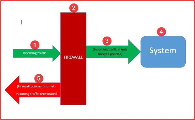 Configure And Manage Firewall In Linux - TekNeed