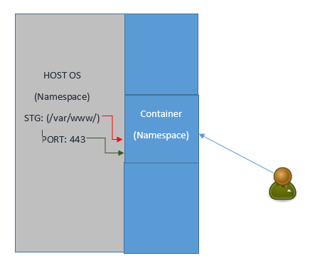 containers in Linux