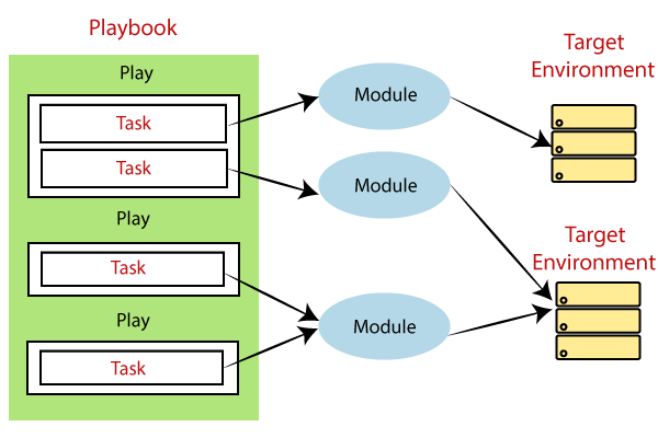 Using Command Module In Ansible