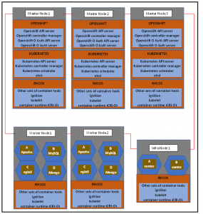 How To Install OpenShift Container Platform Explained