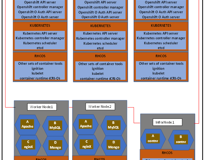 How To Install OpenShift Container Platform Explained