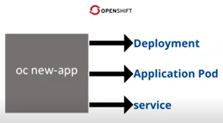 deploy application in openshift