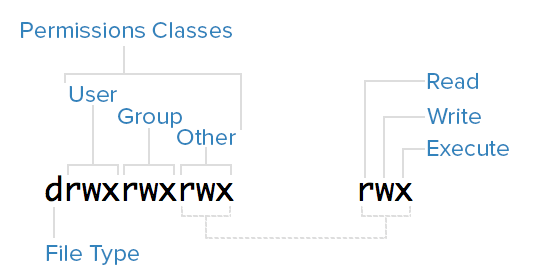 Introduction to Linux permissions