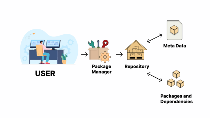 configuring and managing repositories in Linux systems