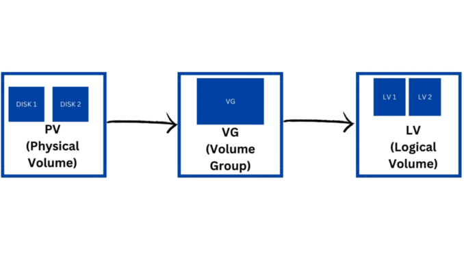 Logical Volume Management (LVM). Storage Management on Linux