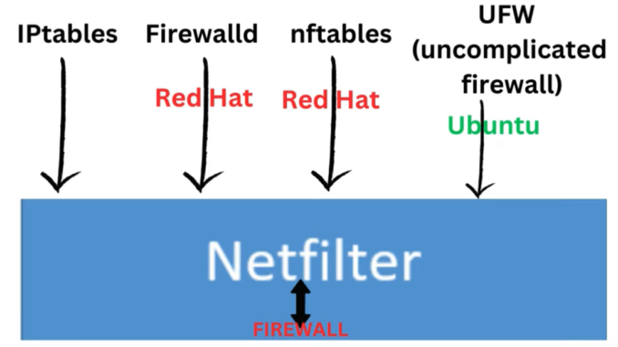 Understanding Netfilter in Linux Firewall Configuration