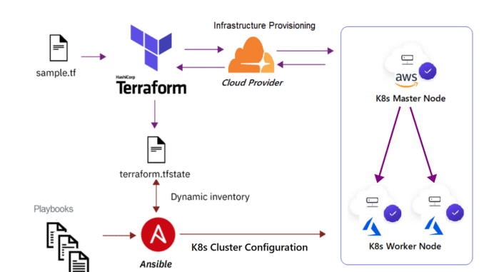 deploy k8s with ansible on linux