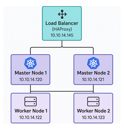 automate the deployment of kubernetes cluster