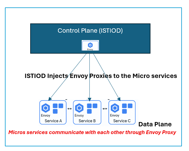 istio on Kubernetes cluster