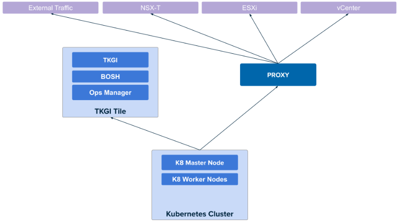 User Account on Tanzu Kubernetes Grid Integrated