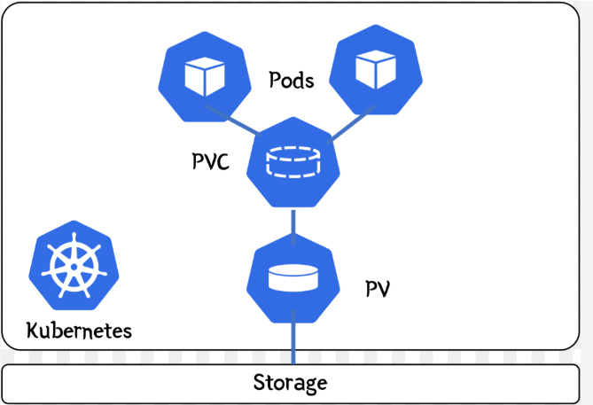 Kubernetes Pod Storage