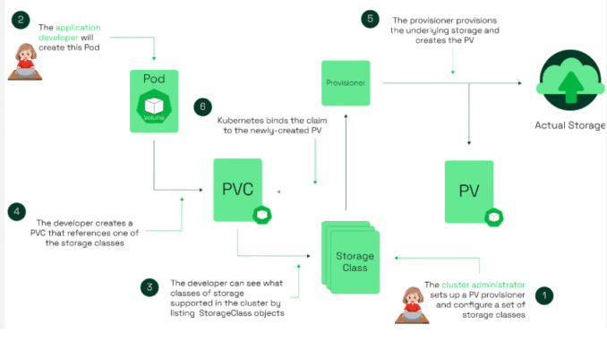 kubernetes pod storage