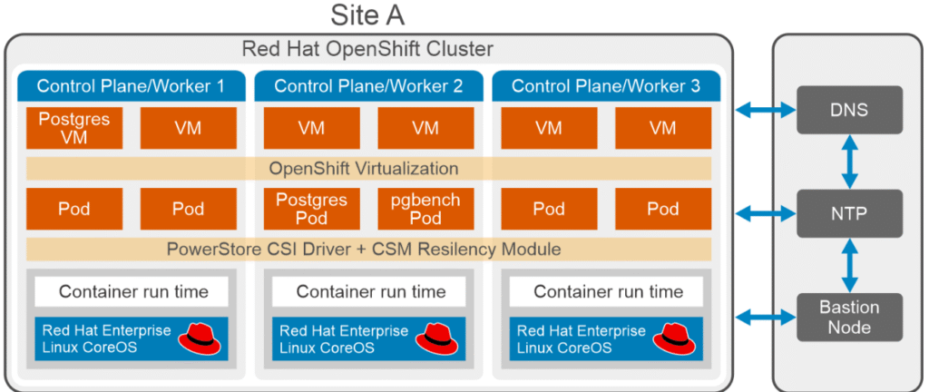 Red Hat OpenShift Architecture
