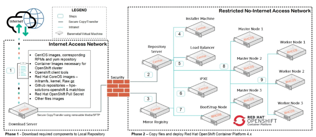 openshift container platform installation