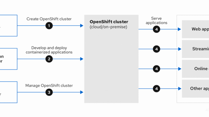 deploy app in openshift